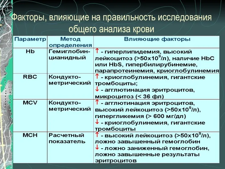 Факторы, влияющие на правильность исследования общего анализа крови