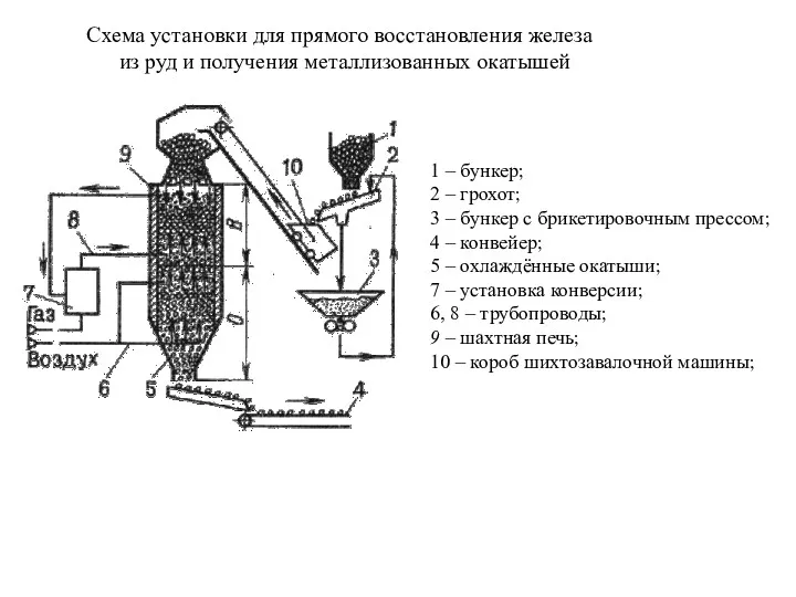 Схема установки для прямого восстановления железа из руд и получения