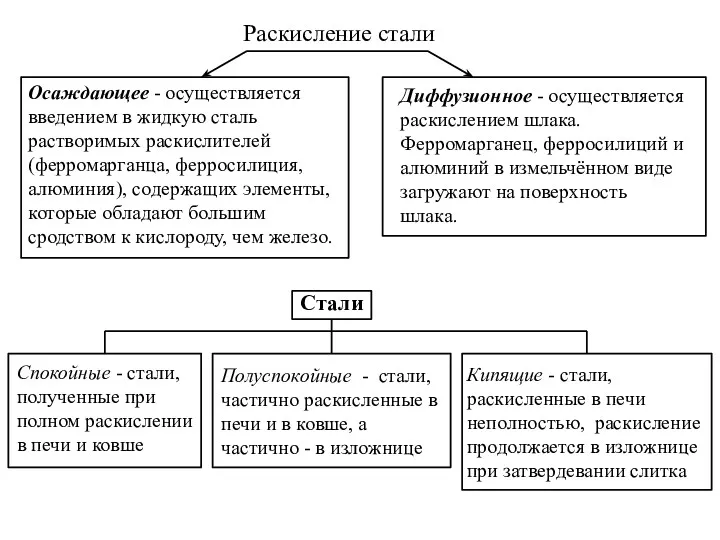 Раскисление стали Осаждающее - осуществляется введением в жидкую сталь растворимых