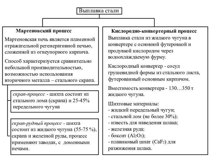 Выплавка стали Мартеновский процесс Кислородно-конвертерный процесс Выплавка стали из жидкого