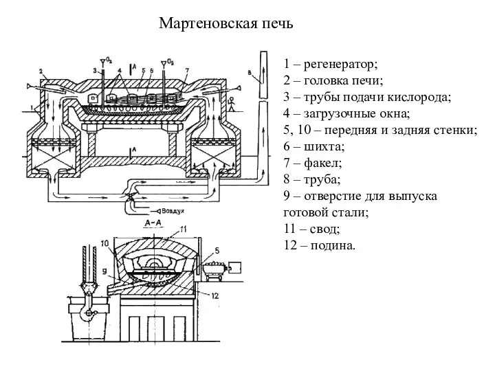 Мартеновская печь 1 – регенератор; 2 – головка печи; 3