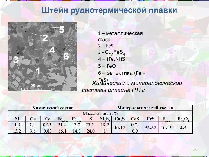 Штейн руднотермической плавки 1 – металлическая фаза 2 – FeS