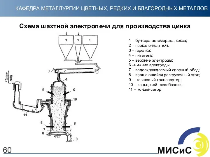 60 Схема шахтной электропечи для производства цинка 1 – бункера агломерата, кокса; 2
