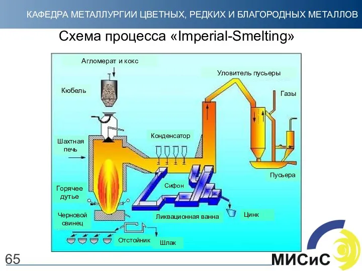 Схема процесса «Imperial-Smelting» Пусьера 65