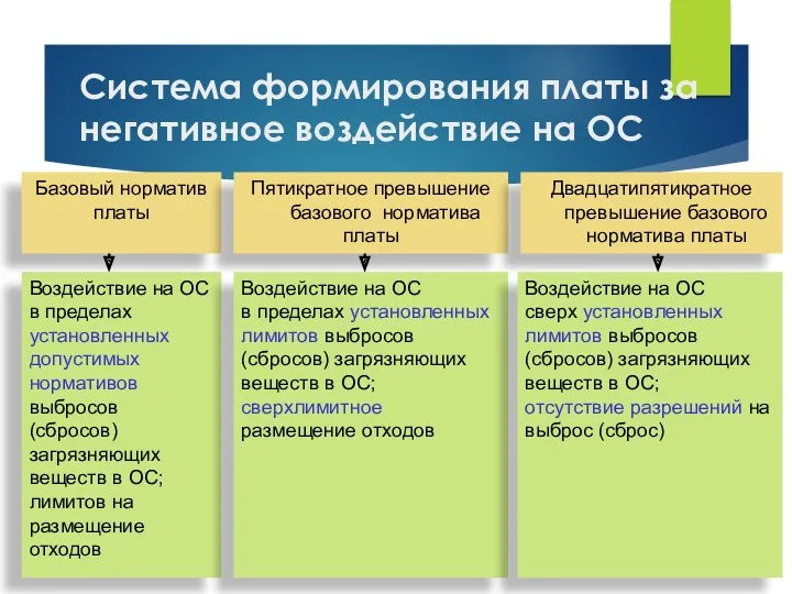 Система формирования платы за негативное воздействие на ОС Воздействие на