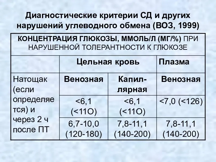 Диагностические критерии СД и других нарушений углеводного обмена (ВОЗ, 1999)