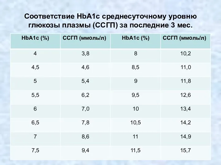 Соответствие HbA1c среднесуточному уровню глюкозы плазмы (ССГП) за последние 3 мес.