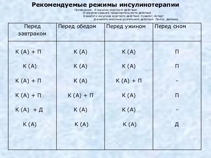 Рекомендуемые режимы инсулинотерапии Примечания: К-инсулин короткого действия П-инсулин средней продолжительности