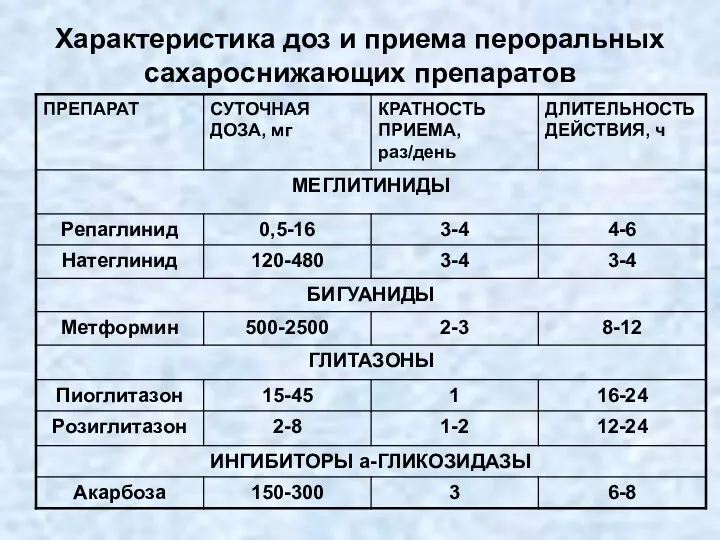 Характеристика доз и приема пероральных сахароснижающих препаратов