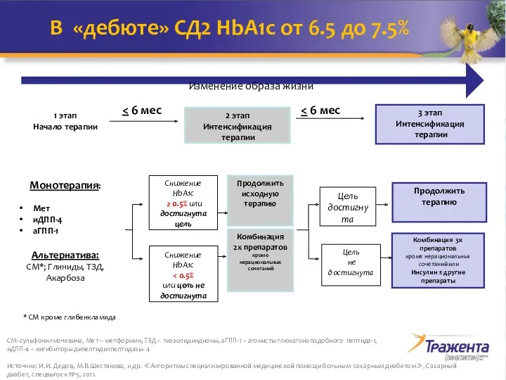 Изменение образа жизни В «дебюте» СД2 HbA1c от 6.5 до 7.5% СМ- сульфонилмочевина,