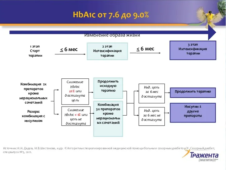 HbA1c от 7.6 до 9.0% Источник: И.И. Дедов, М.В.Шестакова, и др. ≪Алгоритмы специализированной