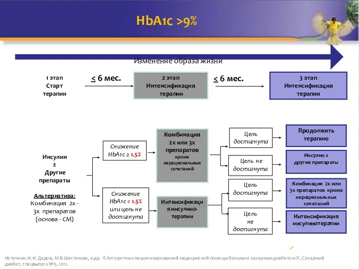 HbA1c >9% Источник: И.И. Дедов, М.В.Шестакова, и др. ≪Алгоритмы специализированной медицинской помощи больным