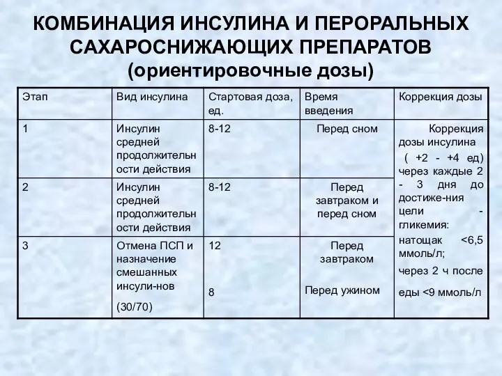 КОМБИНАЦИЯ ИНСУЛИНА И ПЕРОРАЛЬНЫХ САХАРОСНИЖАЮЩИХ ПРЕПАРАТОВ (ориентировочные дозы)