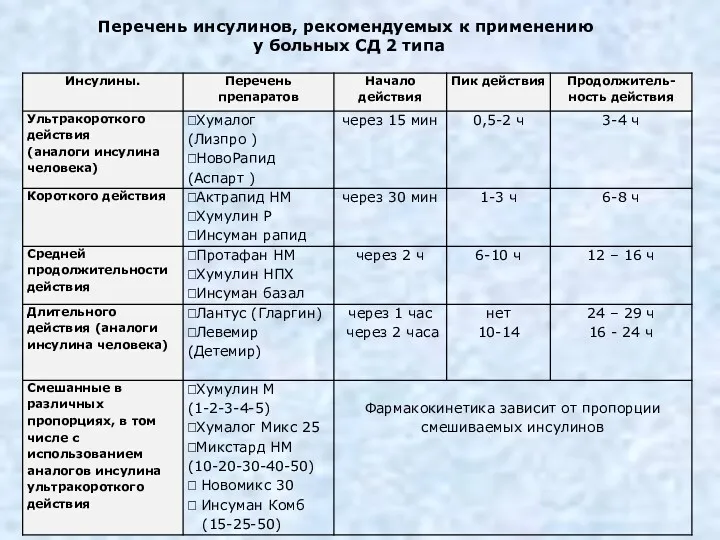 Перечень инсулинов, рекомендуемых к применению у больных СД 2 типа