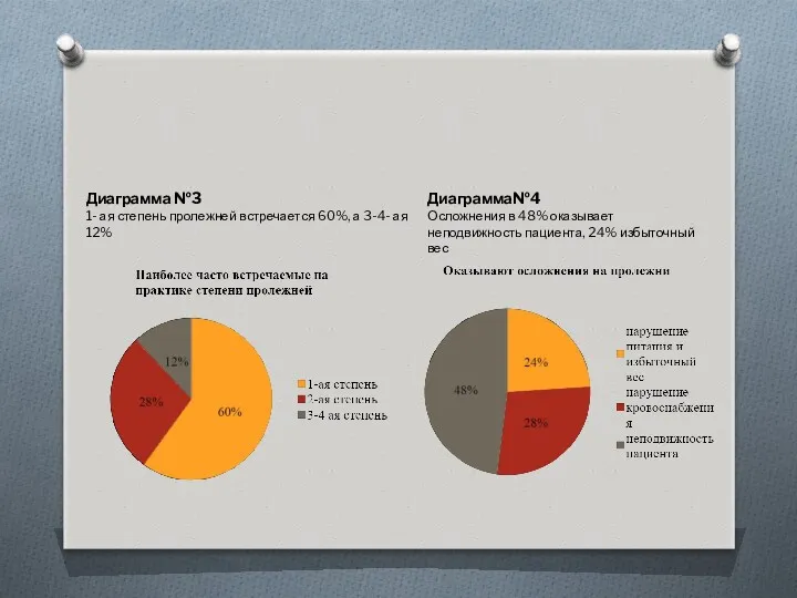 Диаграмма №3 1- ая степень пролежней встречается 60%, а 3-4-