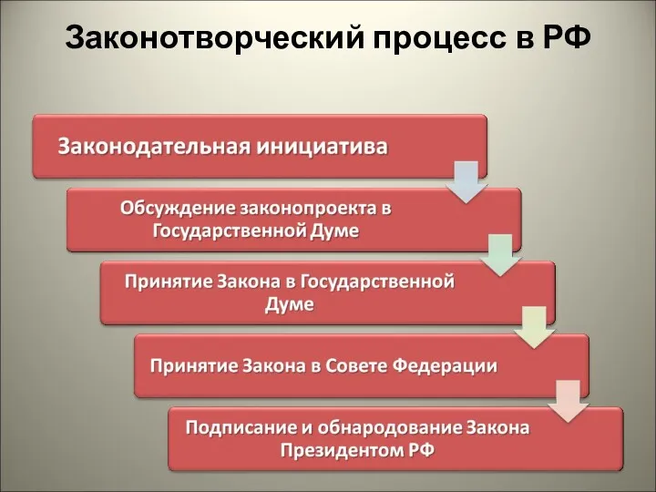 Законотворческий процесс в РФ