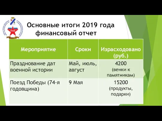 Основные итоги 2019 года финансовый отчет