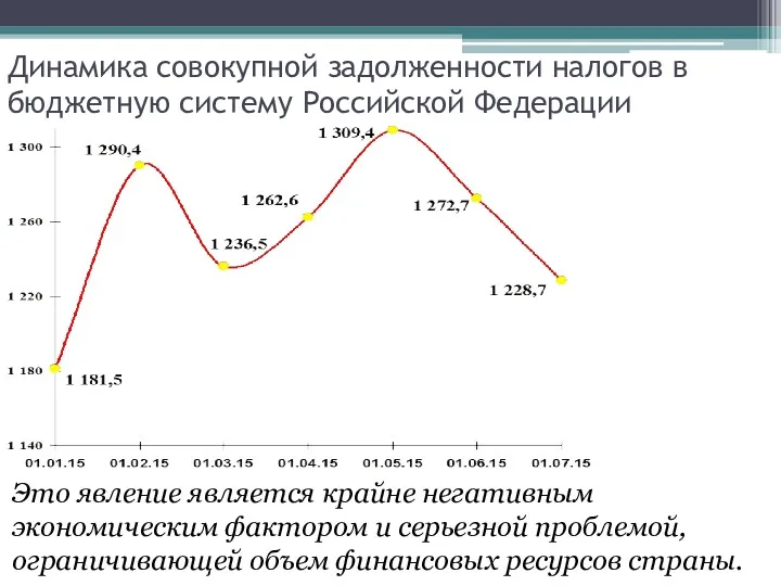 Динамика совокупной задолженности налогов в бюджетную систему Российской Федерации Это