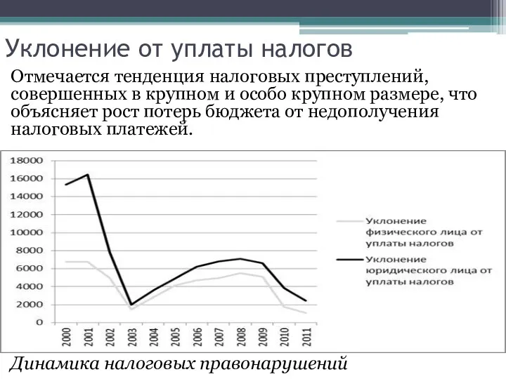 Уклонение от уплаты налогов Отмечается тенденция налоговых преступлений, совершенных в