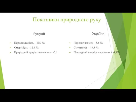 Показники природного руху Румунії Народжуваність – 10,3 ‰ Смертність -