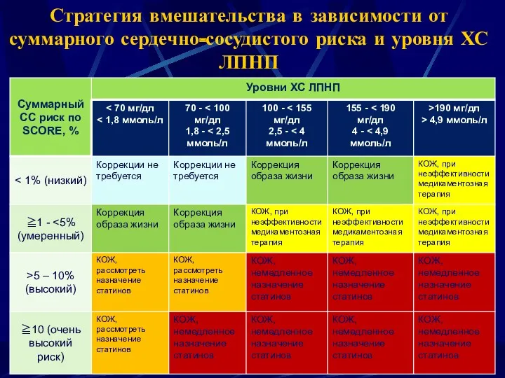 Стратегия вмешательства в зависимости от суммарного сердечно-сосудистого риска и уровня ХС ЛПНП