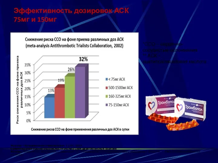 Эффективность дозировок АСК 75мг и 150мг *ССО – сердечно-сосудистые осложнения