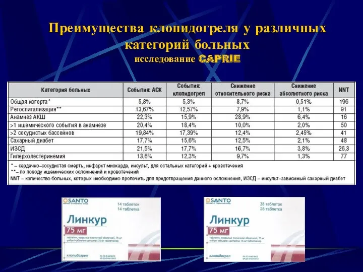 Преимущества клопидогреля у различных категорий больных исследование CAPRIE