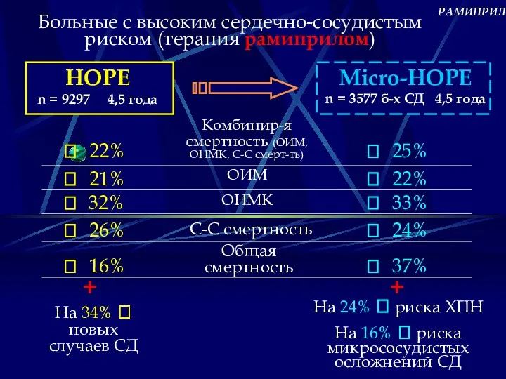 Больные с высоким сердечно-сосудистым риском (терапия рамиприлом) НОРЕ n =