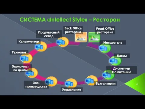 СИСТЕМА «Intellect Style» – Ресторан