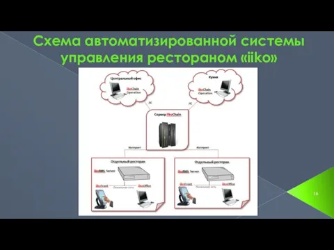 Схема автоматизированной системы управления рестораном «iiko»