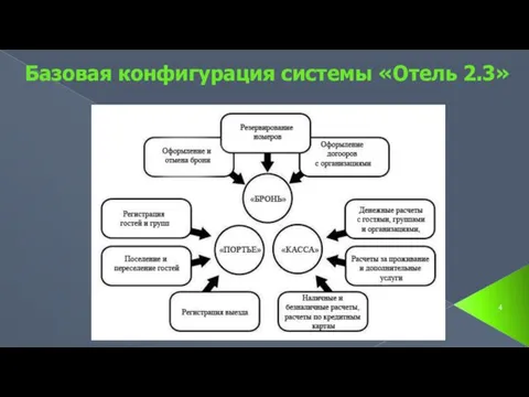 Базовая конфигурация системы «Отель 2.3»