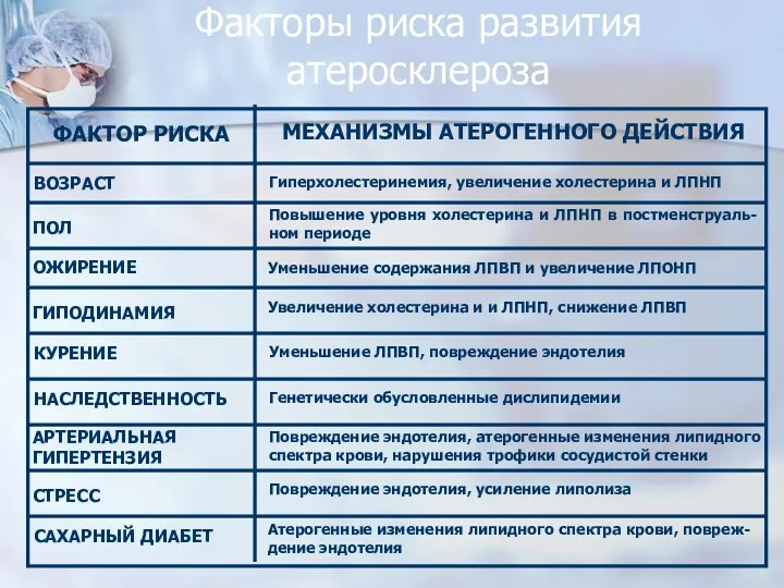 Факторы риска развития атеросклероза ФАКТОР РИСКА МЕХАНИЗМЫ АТЕРОГЕННОГО ДЕЙСТВИЯ ВОЗРАСТ Гиперхолестеринемия, увеличение холестерина