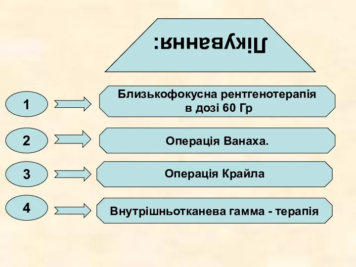 Лікування: Близькофокусна рентгенотерапія в дозі 60 Гр Операція Ванаха. Внутрішньотканева