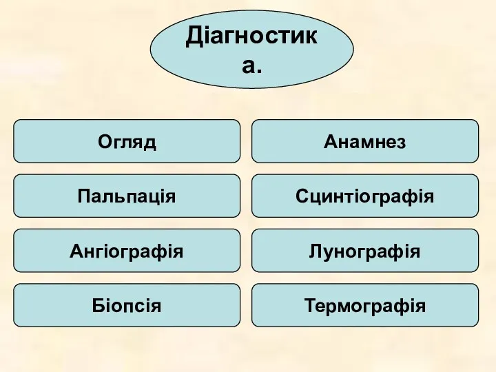 Діагностика. Пальпація Ангіографія Біопсія Термографія Лунографія Сцинтіографія Огляд Анамнез