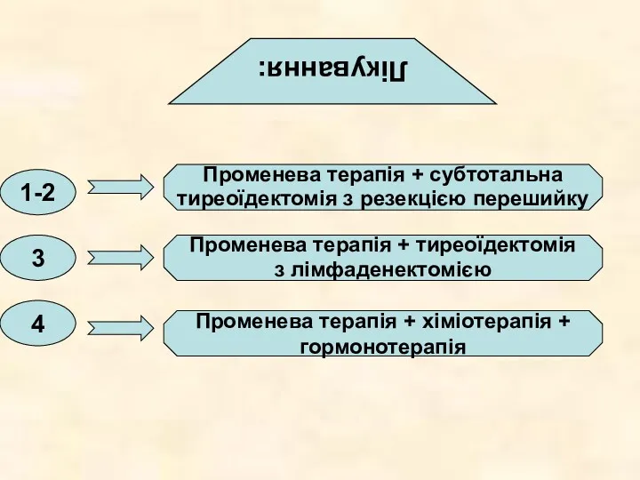 Лікування: Променева терапія + субтотальна тиреоїдектомія з резекцією перешийку Променева