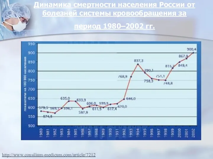 Динамика смертности населения России от болезней системы кровообращения за период 1980–2002 гг. http://www.consilium-medicum.com/article/7212