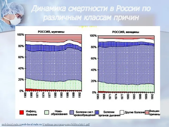 Динамика смертности в России по различным классам причин web-local.rudn.ruweb-local.rudn.ru›Учебные ресурсы›autor/bilibin/lekt1.pdf