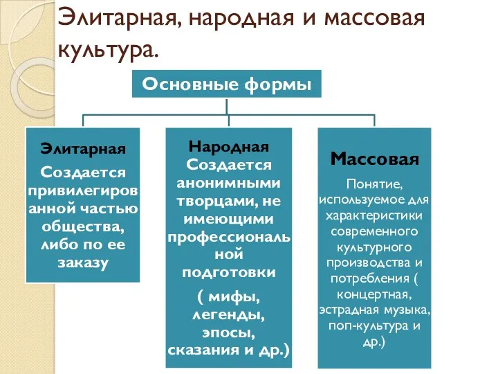 Элитарная, народная и массовая культура.