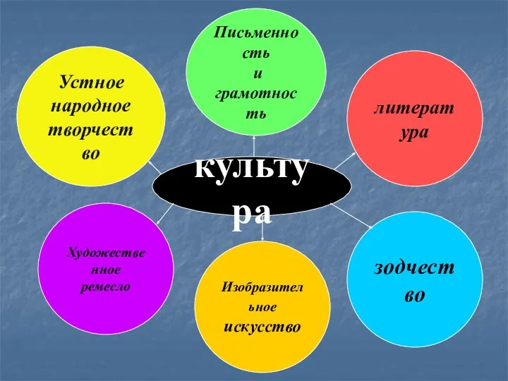 культура Устное народное творчество Письменность и грамотность литература зодчество Изобразительное искусство Художественное ремесло