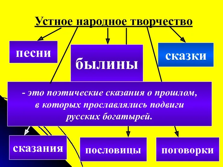 Устное народное творчество песни сказки былины - это поэтические сказания