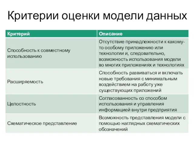 Критерии оценки модели данных