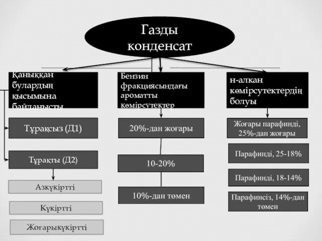 Газды конденсат Қаныққан булардың қысымына байланысты Бензин фракциясындағы ароматты көмірсутектер