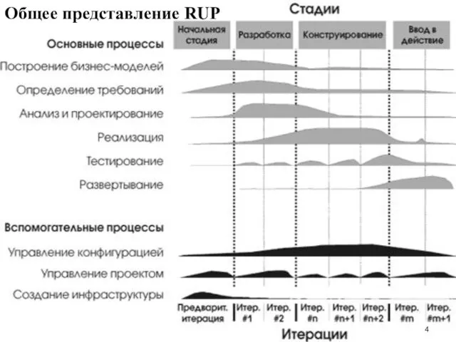 Общее представление RUP