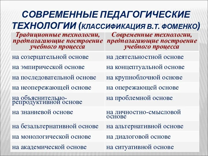 СОВРЕМЕННЫЕ ПЕДАГОГИЧЕСКИЕ ТЕХНОЛОГИИ (КЛАССИФИКАЦИЯ В.Т. ФОМЕНКО)