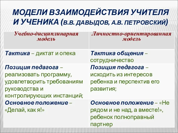 МОДЕЛИ ВЗАИМОДЕЙСТВИЯ УЧИТЕЛЯ И УЧЕНИКА (В.В. ДАВЫДОВ, А.В. ПЕТРОВСКИЙ)