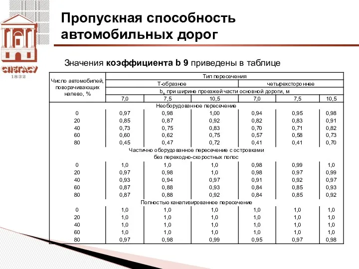 Пропускная способность автомобильных дорог Значения коэффициента b 9 приведены в таблице