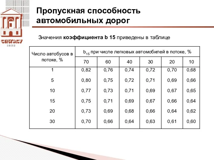 Пропускная способность автомобильных дорог Значения коэффициента b 15 приведены в таблице