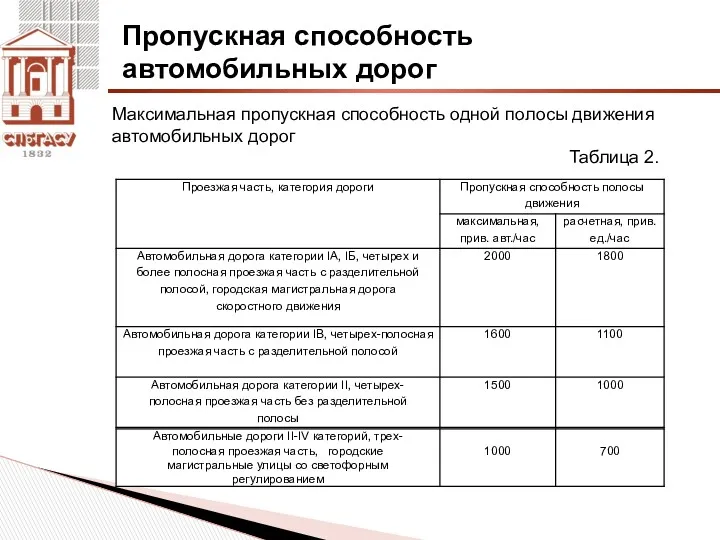 Пропускная способность автомобильных дорог Максимальная пропускная способность одной полосы движения автомобильных дорог Таблица 2.