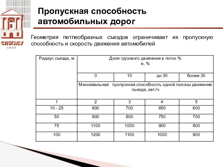 Пропускная способность автомобильных дорог Геометрия петлеобразных съездов ограничивает их пропускную способность и скорость движения автомобилей