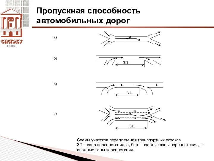 Пропускная способность автомобильных дорог Схемы участков переплетения транспортных потоков. ЗП